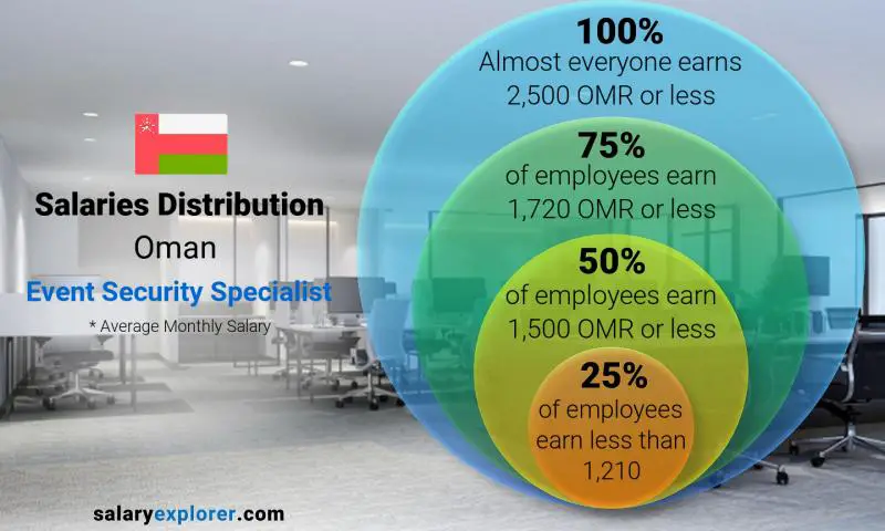 Median and salary distribution Oman Event Security Specialist monthly