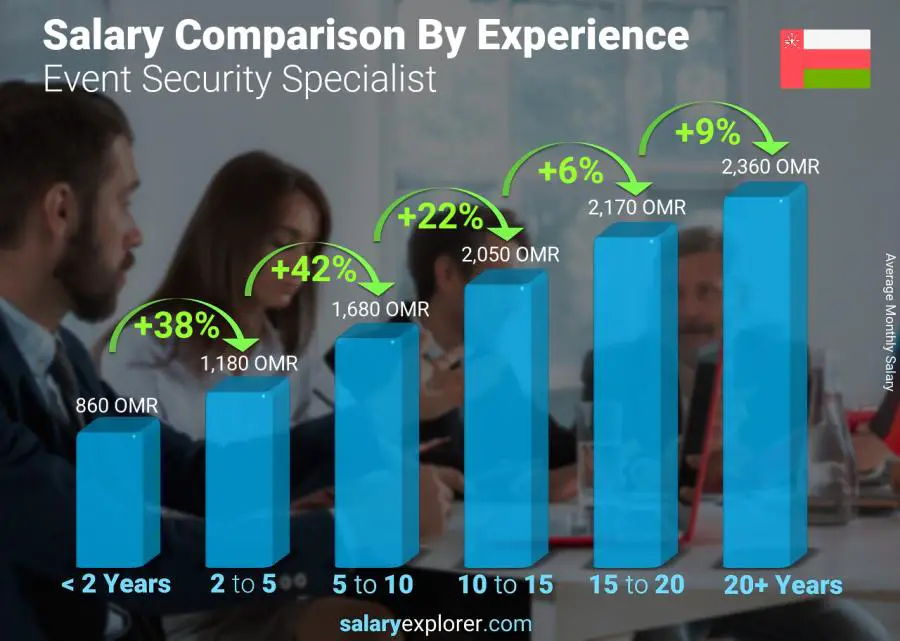 Salary comparison by years of experience monthly Oman Event Security Specialist