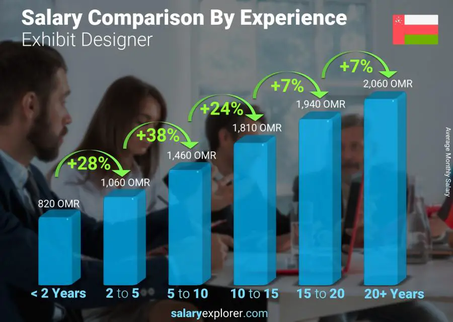 Salary comparison by years of experience monthly Oman Exhibit Designer