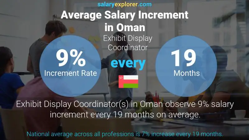 Annual Salary Increment Rate Oman Exhibit Display Coordinator