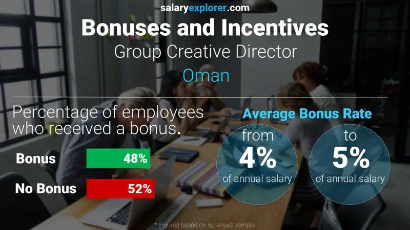 Annual Salary Bonus Rate Oman Group Creative Director