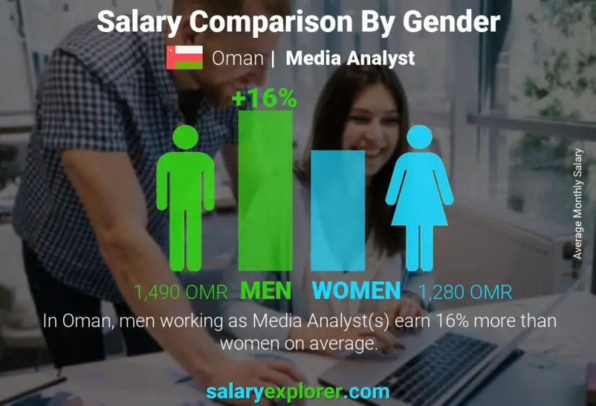 Salary comparison by gender Oman Media Analyst monthly