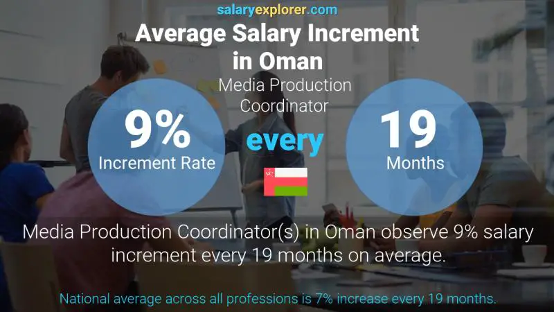 Annual Salary Increment Rate Oman Media Production Coordinator