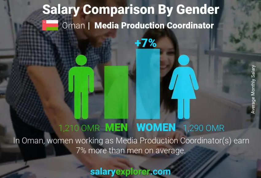 Salary comparison by gender Oman Media Production Coordinator monthly