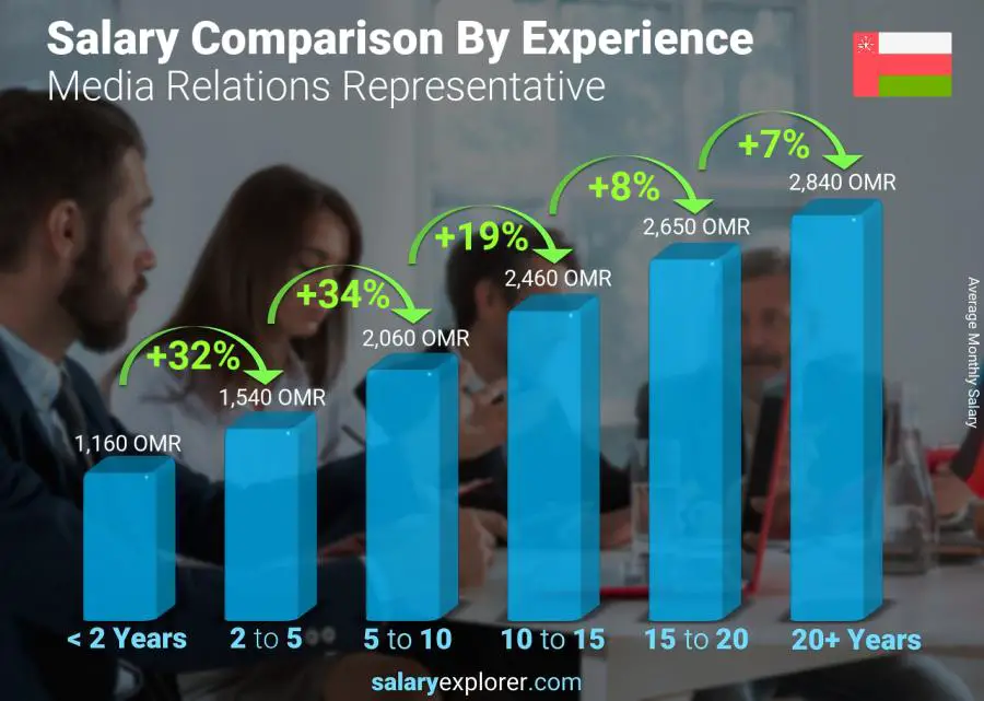 Salary comparison by years of experience monthly Oman Media Relations Representative