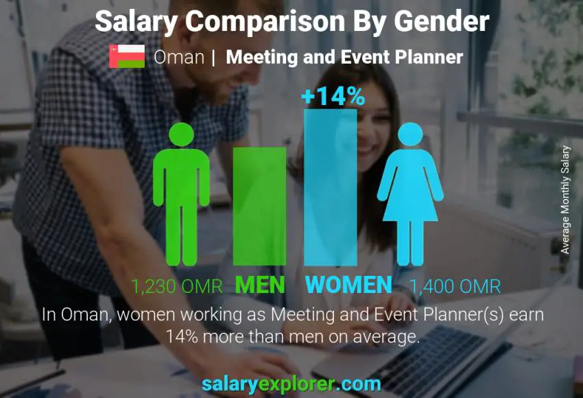 Salary comparison by gender Oman Meeting and Event Planner monthly