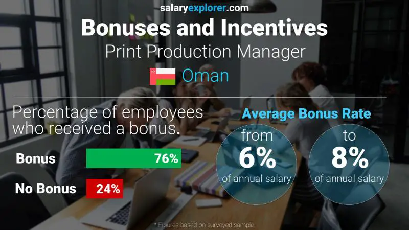 Annual Salary Bonus Rate Oman Print Production Manager