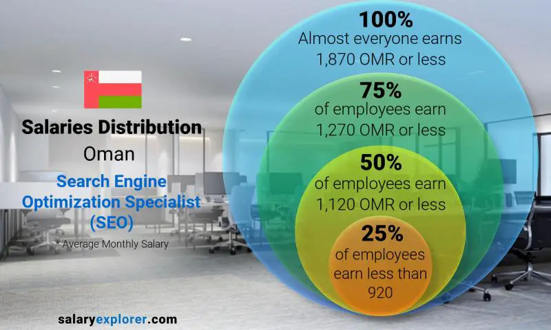 Median and salary distribution Oman Search Engine Optimization Specialist (SEO) monthly