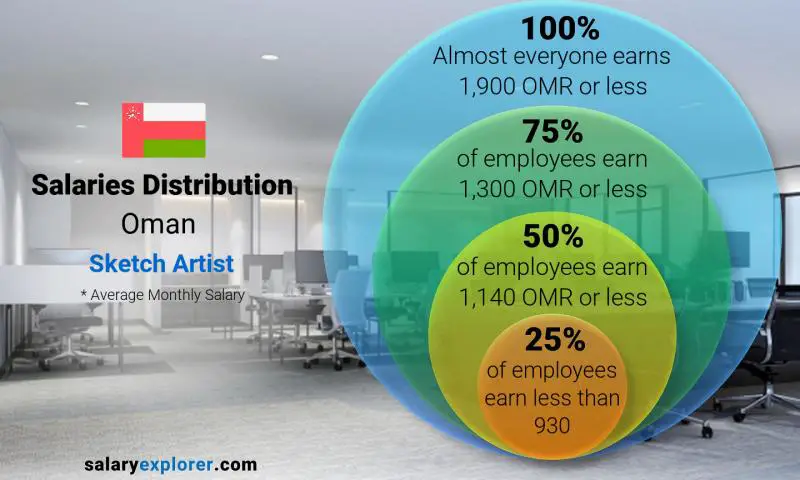 Median and salary distribution Oman Sketch Artist monthly