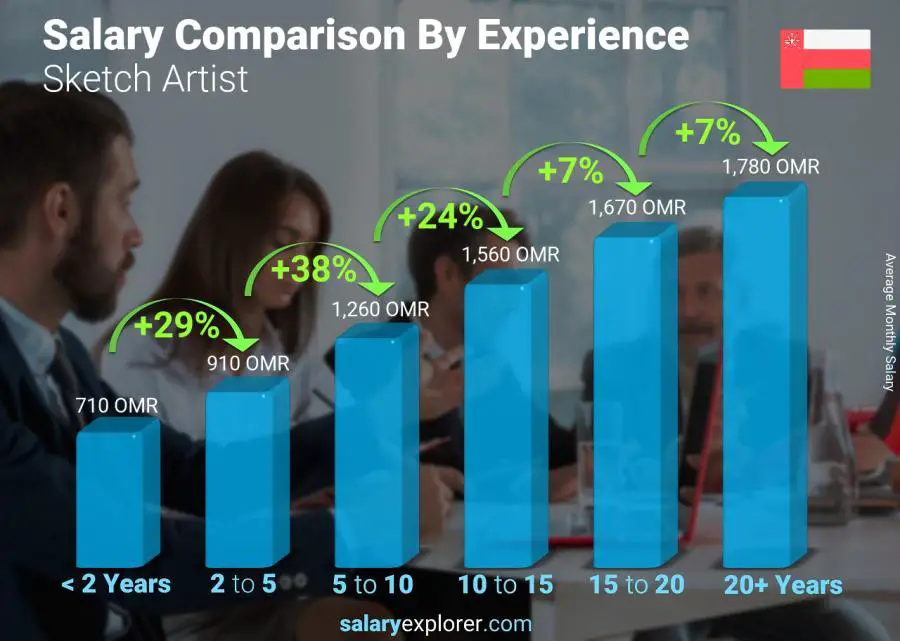 Salary comparison by years of experience monthly Oman Sketch Artist