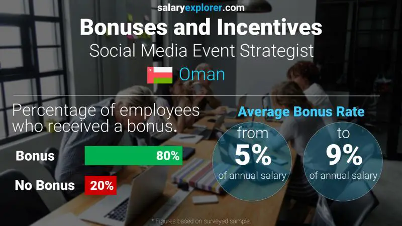 Annual Salary Bonus Rate Oman Social Media Event Strategist