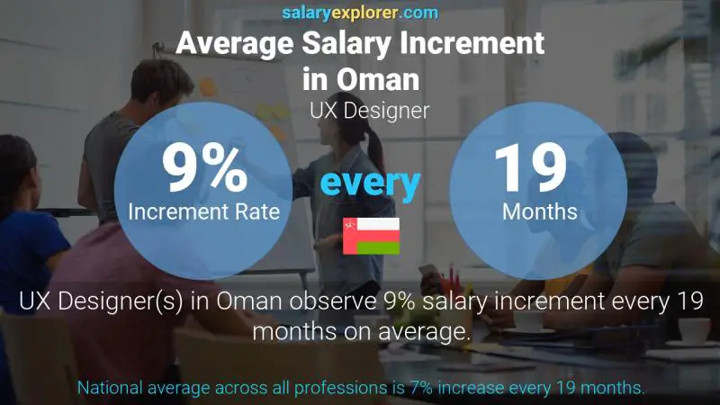 Annual Salary Increment Rate Oman UX Designer