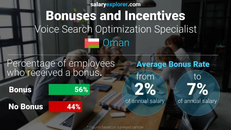 Annual Salary Bonus Rate Oman Voice Search Optimization Specialist