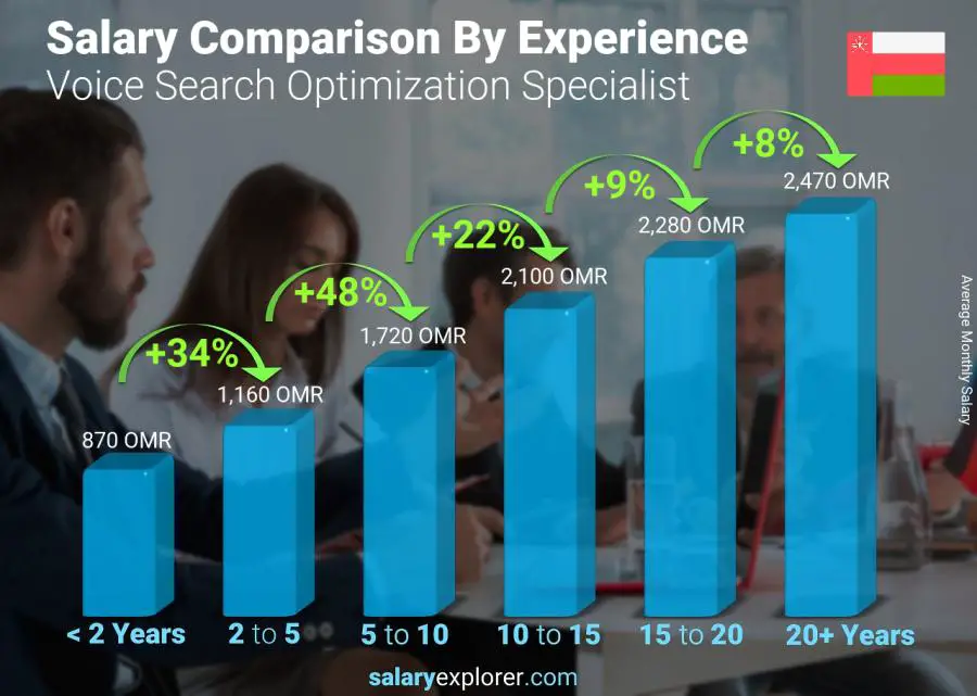 Salary comparison by years of experience monthly Oman Voice Search Optimization Specialist