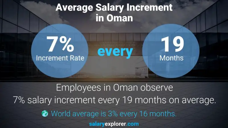 Annual Salary Increment Rate Oman Web Accessibility Designer