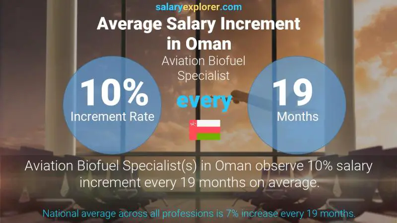 Annual Salary Increment Rate Oman Aviation Biofuel Specialist