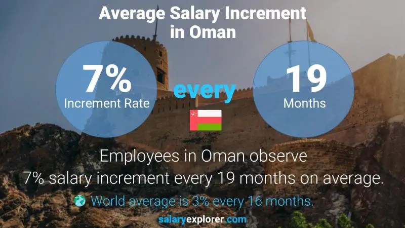 Annual Salary Increment Rate Oman