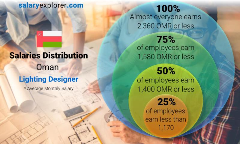 Median and salary distribution Oman Lighting Designer monthly