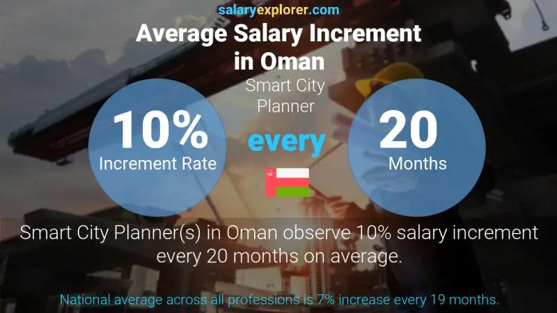 Annual Salary Increment Rate Oman Smart City Planner