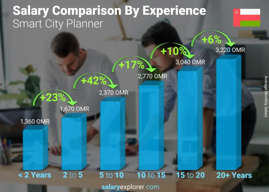 Salary comparison by years of experience monthly Oman Smart City Planner