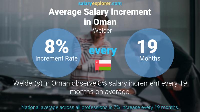 Annual Salary Increment Rate Oman Welder