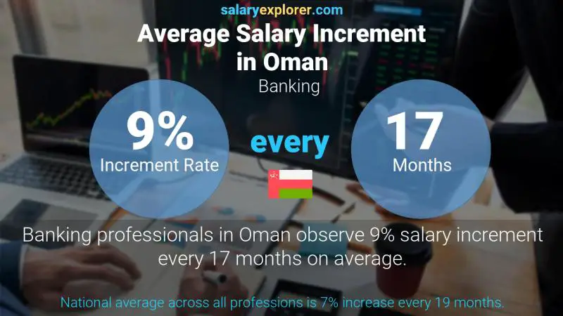 Annual Salary Increment Rate Oman Banking