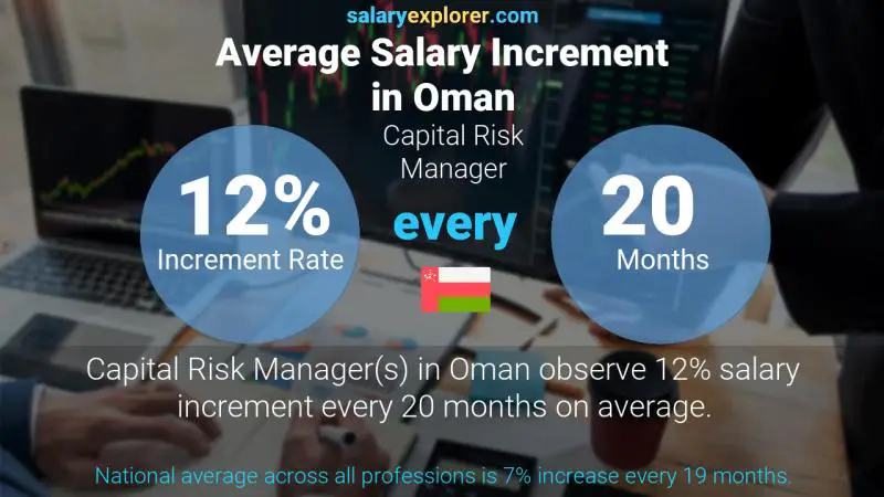 Annual Salary Increment Rate Oman Capital Risk Manager