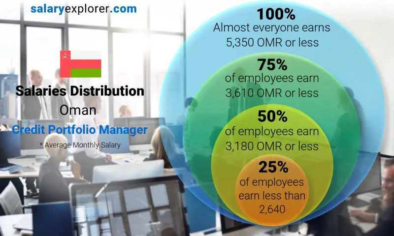 Median and salary distribution Oman Credit Portfolio Manager monthly