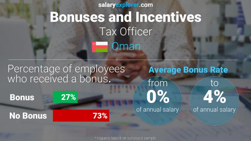 Annual Salary Bonus Rate Oman Tax Officer