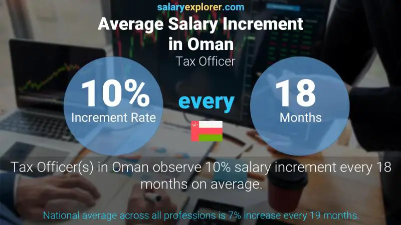 Annual Salary Increment Rate Oman Tax Officer