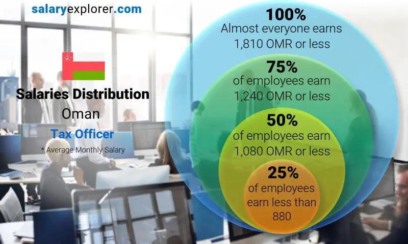 Median and salary distribution Oman Tax Officer monthly