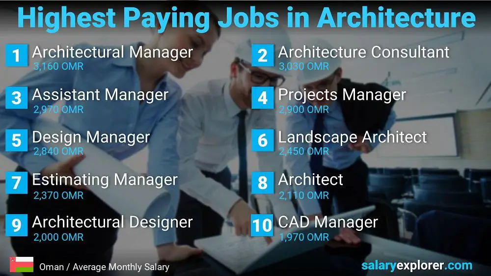 Best Paying Jobs in Architecture - Oman