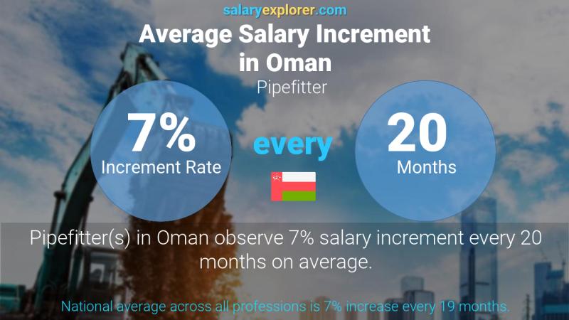 Annual Salary Increment Rate Oman Pipefitter