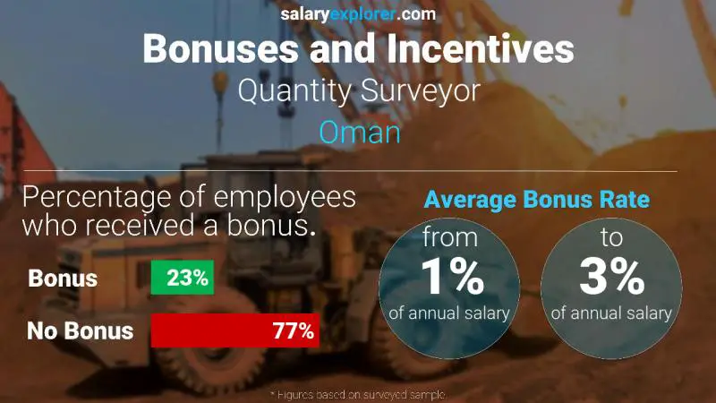 Annual Salary Bonus Rate Oman Quantity Surveyor