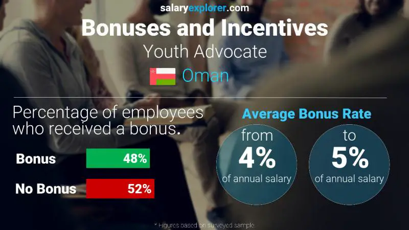 Annual Salary Bonus Rate Oman Youth Advocate