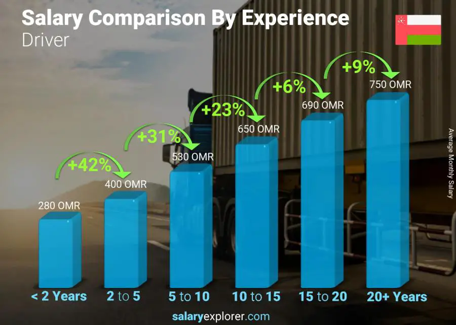 Salary comparison by years of experience monthly Oman Driver