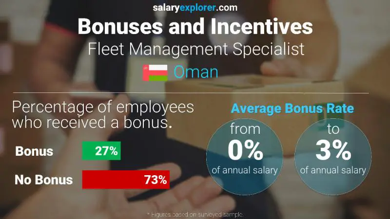 Annual Salary Bonus Rate Oman Fleet Management Specialist