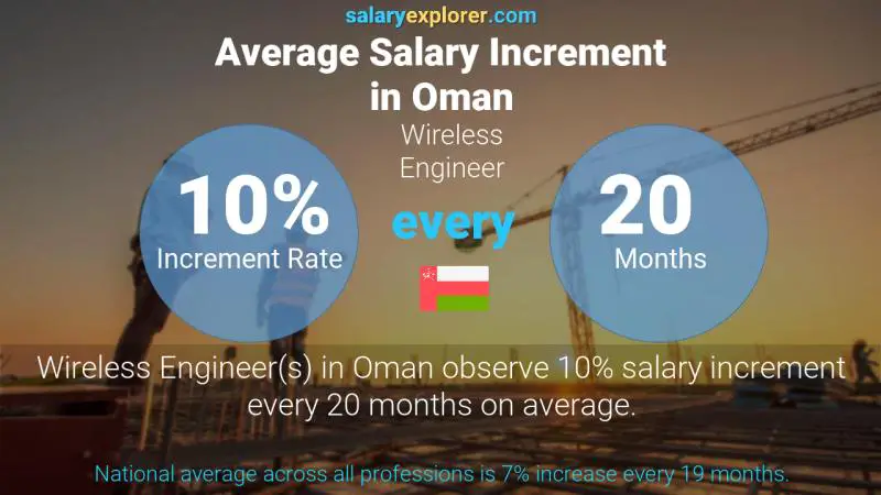 Annual Salary Increment Rate Oman Wireless Engineer