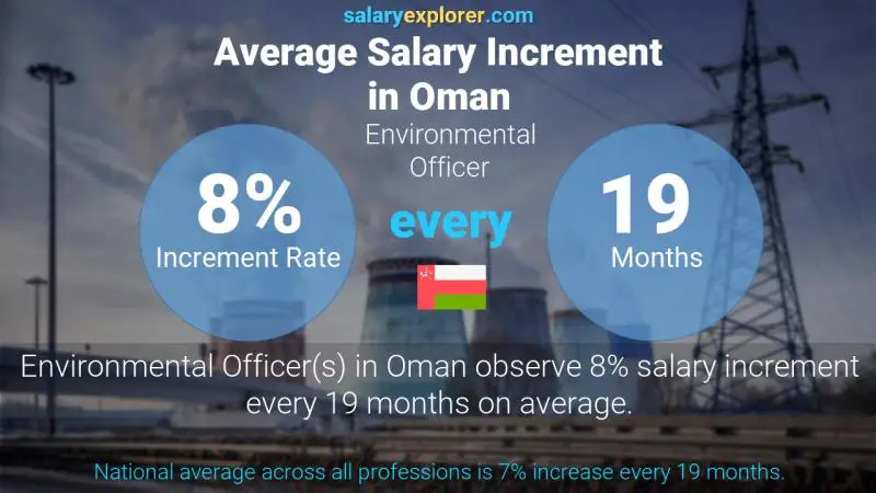 Annual Salary Increment Rate Oman Environmental Officer