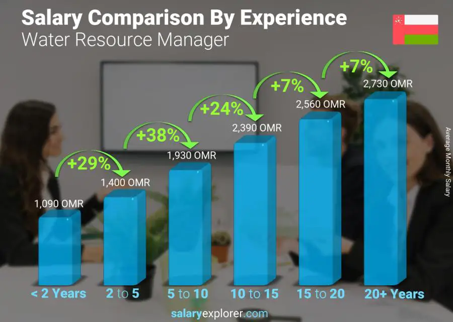 Salary comparison by years of experience monthly Oman Water Resource Manager