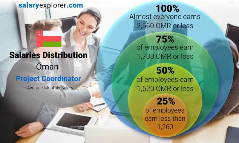 Median and salary distribution Oman Project Coordinator monthly