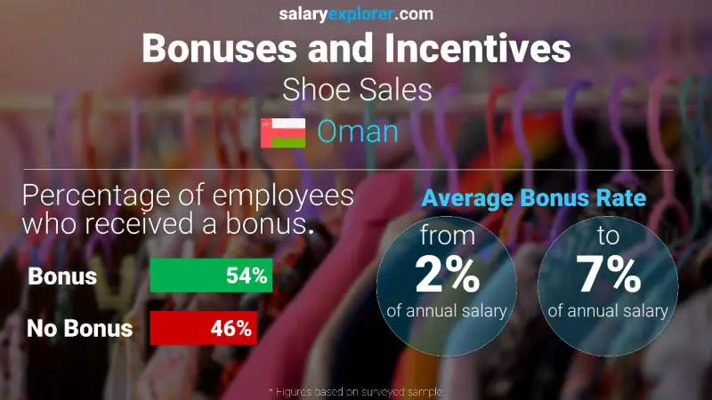 Annual Salary Bonus Rate Oman Shoe Sales