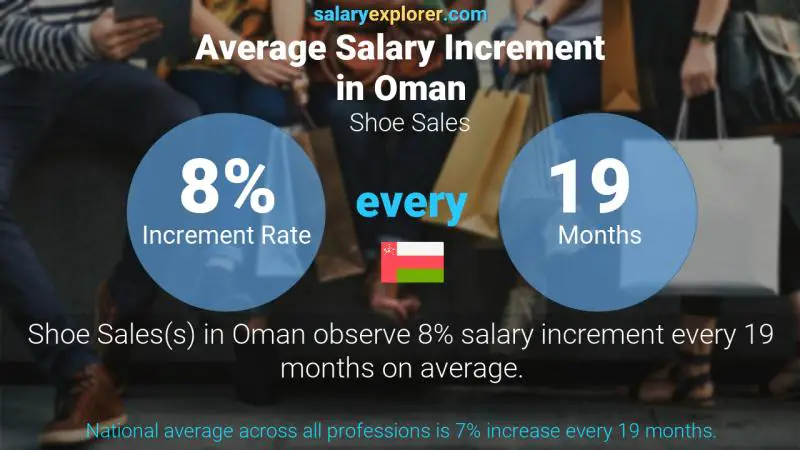 Annual Salary Increment Rate Oman Shoe Sales