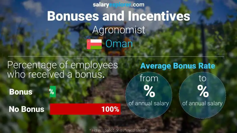 Annual Salary Bonus Rate Oman Agronomist