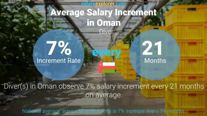 Annual Salary Increment Rate Oman Diver