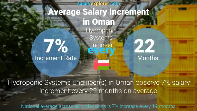 Annual Salary Increment Rate Oman Hydroponic Systems Engineer