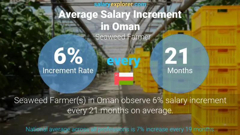 Annual Salary Increment Rate Oman Seaweed Farmer