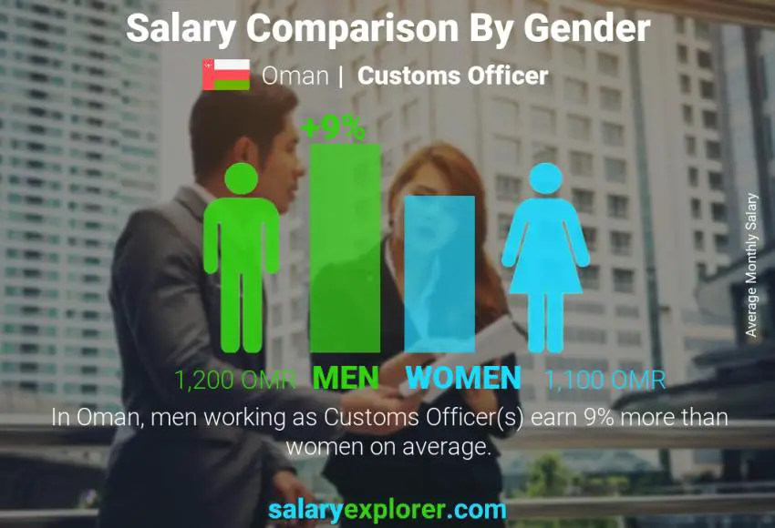 Salary comparison by gender Oman Customs Officer monthly