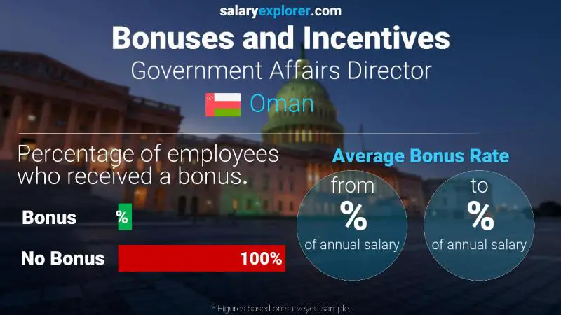 Annual Salary Bonus Rate Oman Government Affairs Director