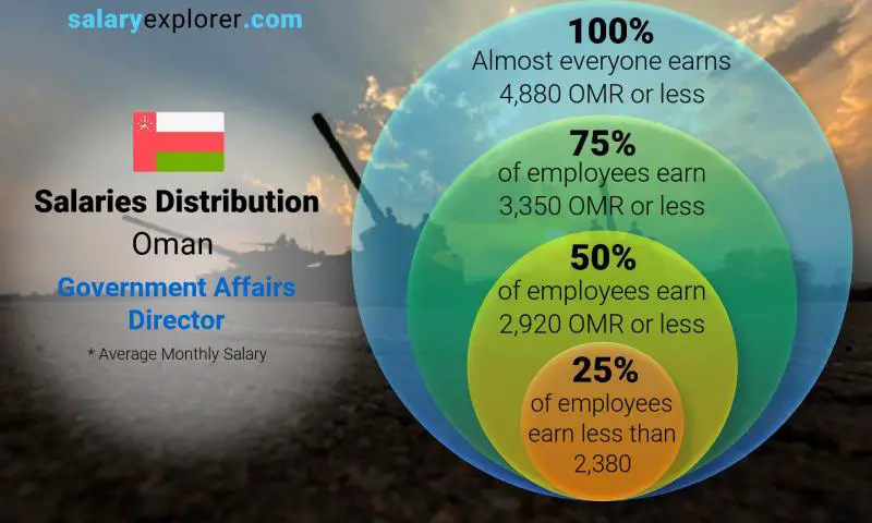 Median and salary distribution Oman Government Affairs Director monthly